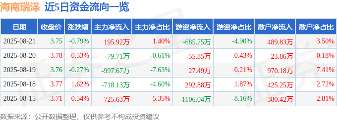 股票行情快报：海南瑞泽（002596）8月21日主力资金净买入195.92万元