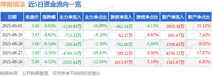 股票行情快报：海南瑞泽（002596）9月1日主力资金净卖出1230.84万元