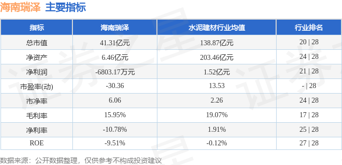 股票行情快报：海南瑞泽（002596）9月1日主力资金净卖出1230.84万元