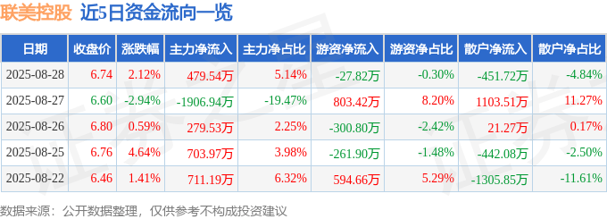 股票行情快报：联美控股（600167）8月28日主力资金净买入479.54万元