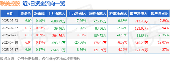 股票行情快报：联美控股（600167）7月23日主力资金净卖出688.29万元