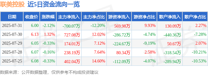 股票行情快报:联美控股(600167)7月31日主力资金净卖出700.07万元