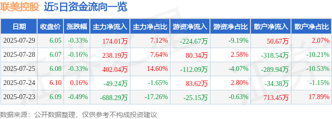 股票行情快报:联美控股(600167)7月29日主力资金净买入174.01万元