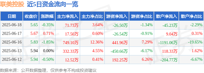 股票行情快报:联美控股(600167)6月18日主力资金净买入71.73万元