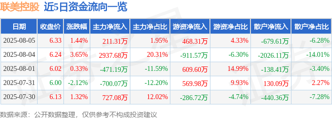 股票行情快报：联美控股（600167）8月5日主力资金净买入211.31万元