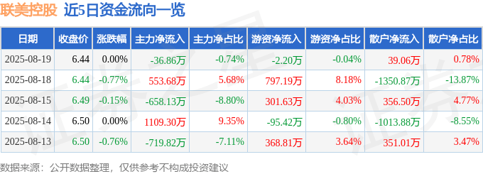 股票行情快报:联美控股(600167)8月19日主力资金净卖出36.86万元