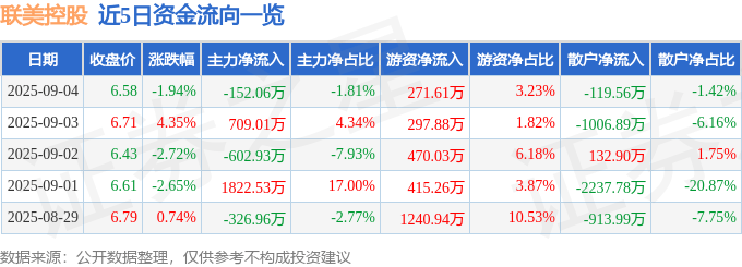 股票行情快报：联美控股（600167）9月4日主力资金净卖出152.06万元