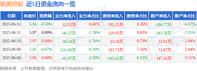 股票行情快报:联美控股(600167)6月12日主力资金净买入12.52万元