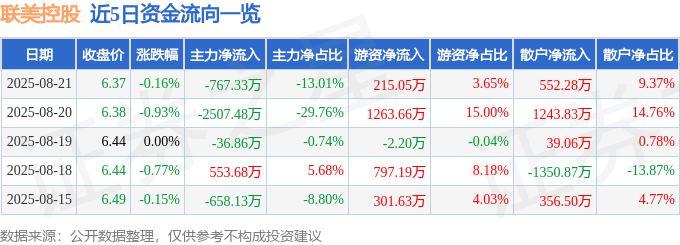 股票行情快报:联美控股(600167)8月21日主力资金净卖出767.33万元