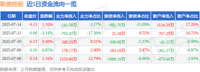 股票行情快报:联美控股(600167)7月14日主力资金净卖出141.58万元