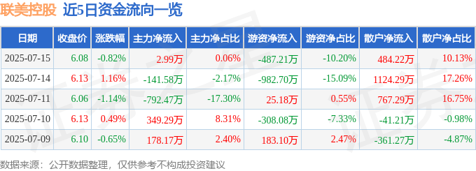 股票行情快报:联美控股(600167)7月15日主力资金净买入2.99万元