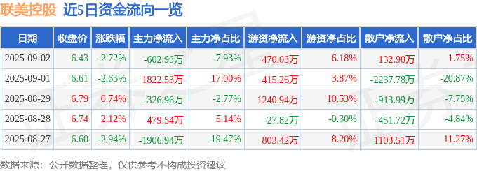股票行情快报:联美控股(600167)9月2日主力资金净卖出602.93万元