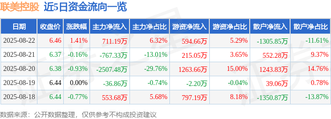 股票行情快报:联美控股(600167)8月22日主力资金净买入711.19万元