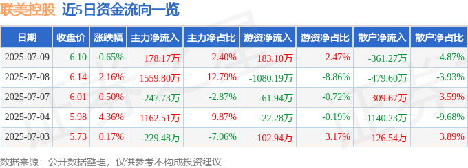 股票行情快报:联美控股(600167)7月9日主力资金净买入178.17万元