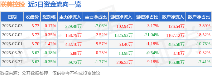 股票行情快报:联美控股(600167)7月3日主力资金净卖出229.48万元