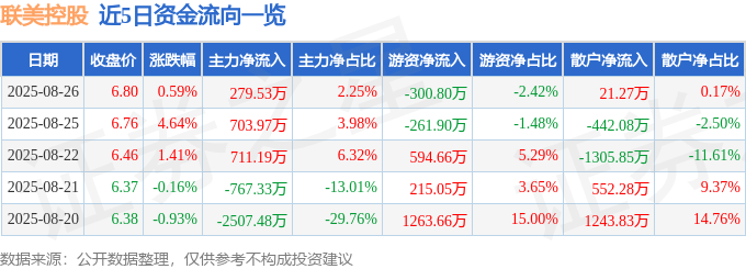 股票行情快报:联美控股(600167)8月26日主力资金净买入279.53万元