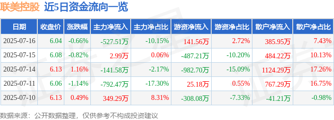 股票行情快报:联美控股(600167)7月16日主力资金净卖出527.51万元