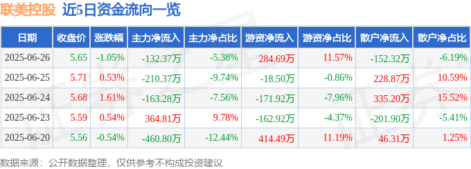 股票行情快报:联美控股(600167)6月26日主力资金净卖出132.37万元