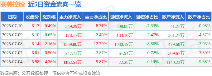 股票行情快报:联美控股(600167)7月10日主力资金净买入349.29万元