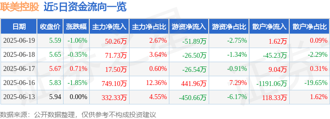 股票行情快报:联美控股(600167)6月19日主力资金净买入50.26万元