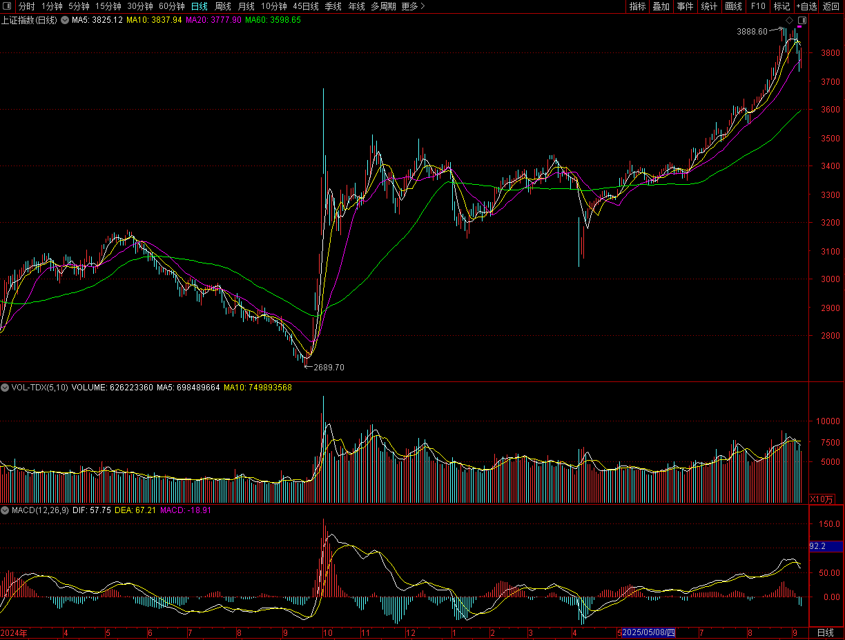 A股是倒车接人还是2015年再现,降息在即还有多少空间?