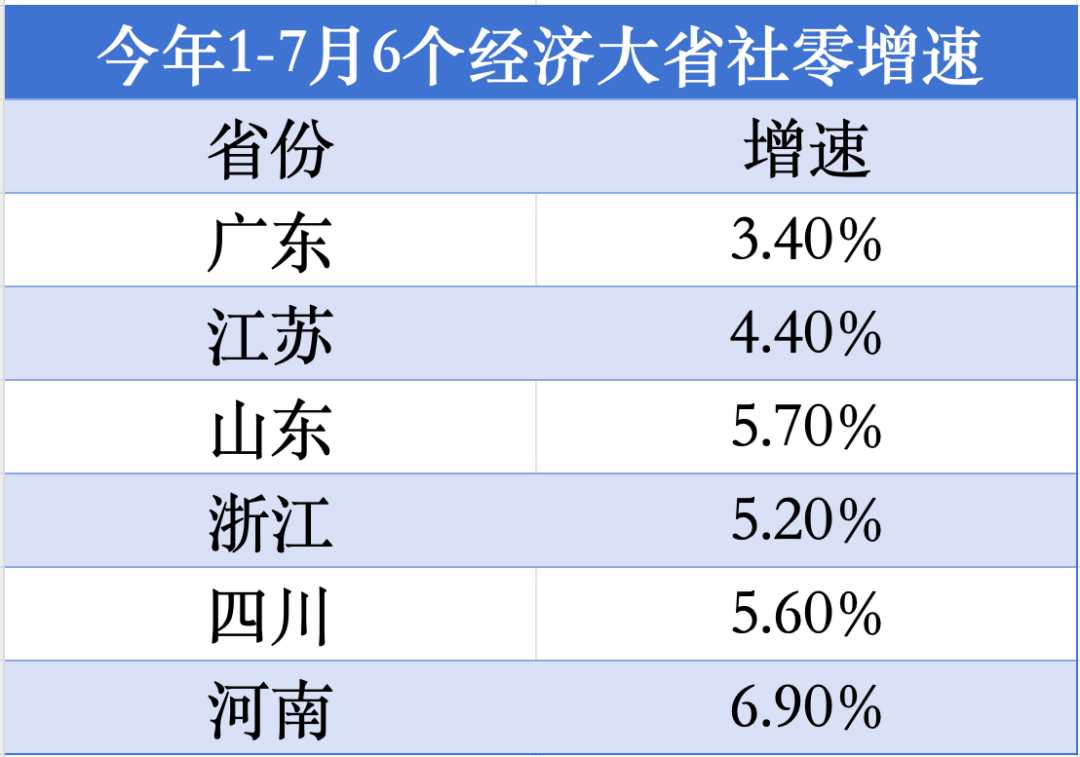 经济大省第1位!河南消费增速“飙红”