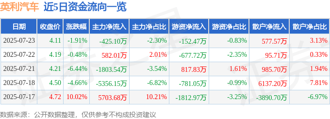 股票行情快报:英利汽车(601279)7月23日主力资金净卖出425.10万元