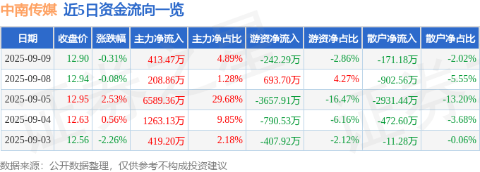 股票行情快报：中南传媒（601098）9月9日主力资金净买入413.47万元