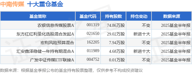 9月3日中南传媒创60日新低,农银信息传媒股票A基金重仓该股