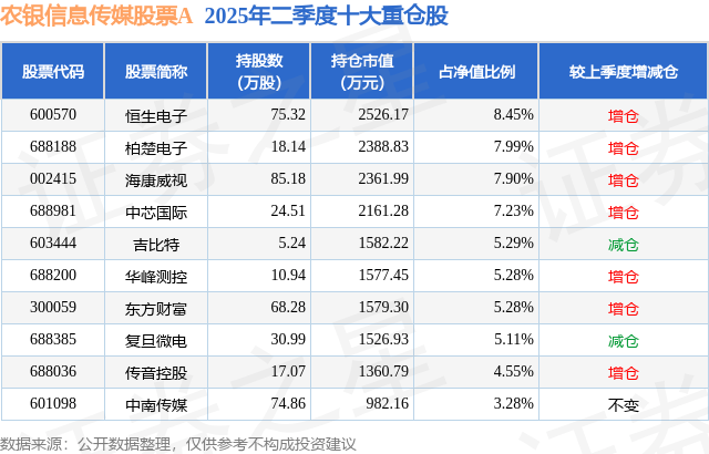 9月3日中南传媒创60日新低,农银信息传媒股票A基金重仓该股