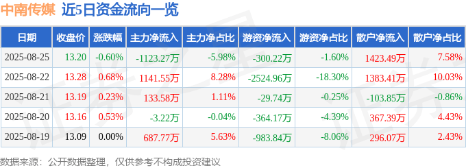 股票行情快报:中南传媒(601098)8月25日主力资金净卖出1123.27万元