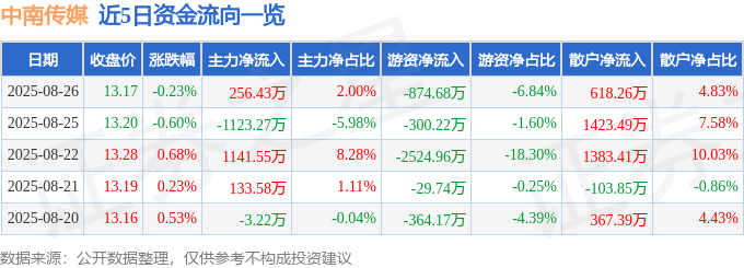 股票行情快报:中南传媒(601098)8月26日主力资金净买入256.43万元