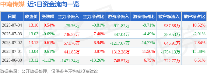 股票行情快报:中南传媒(601098)7月4日主力资金净卖出75.76万元