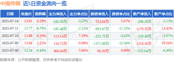 股票行情快报:中南传媒(601098)7月14日主力资金净卖出345.56万元