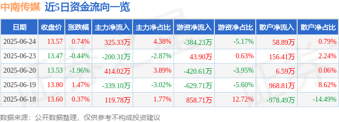 股票行情快报：中南传媒（601098）6月24日主力资金净买入325.33万元