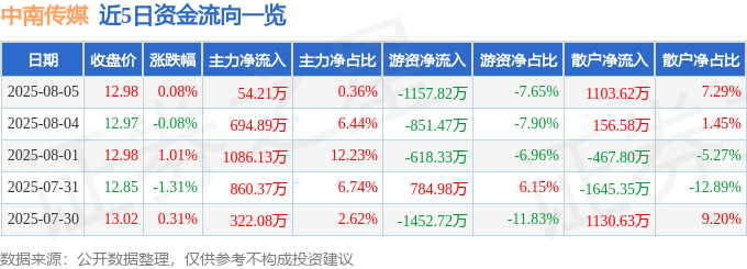 股票行情快报:中南传媒(601098)8月5日主力资金净买入54.21万元