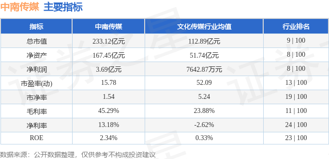 股票行情快报:中南传媒(601098)8月5日主力资金净买入54.21万元