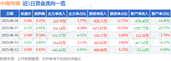 股票行情快报:中南传媒(601098)6月18日主力资金净买入119.78万元