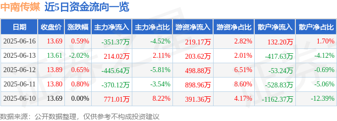 股票行情快报：中南传媒（601098）6月16日主力资金净卖出351.37万元