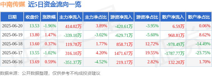 股票行情快报:中南传媒(601098)6月20日主力资金净买入414.02万元