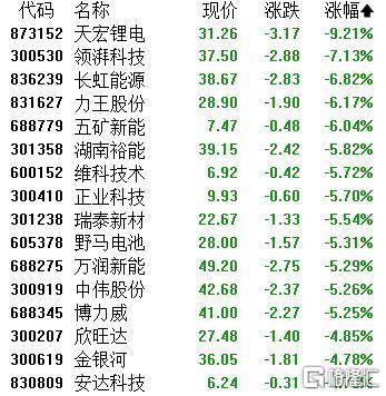 A股收评:主要指数集体收涨!通信服务、CPO板块活跃,电池股走势疲软