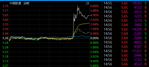 600050,突然爆发!688345,尾盘20%涨停!