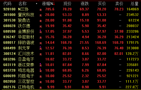 600050,突然爆发!688345,尾盘20%涨停!