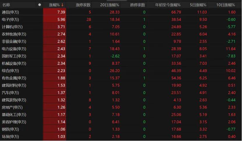 科技股再爆发!这波能持续多久?