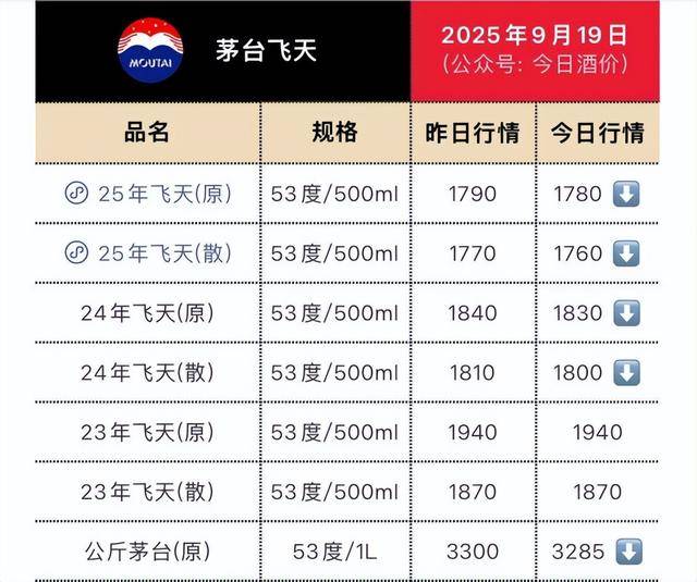 茅台批发价大面积“跳水” ! 零售价已低至1700元/瓶