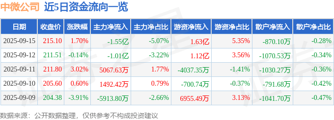 股票行情快报:中微公司(688012)9月15日主力资金净卖出1.55亿元
