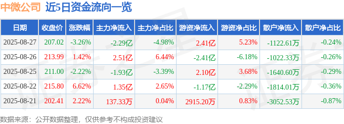 股票行情快报:中微公司(688012)8月27日主力资金净卖出2.29亿元