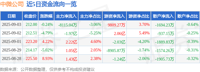股票行情快报:中微公司(688012)9月3日主力资金净卖出8115.04万元