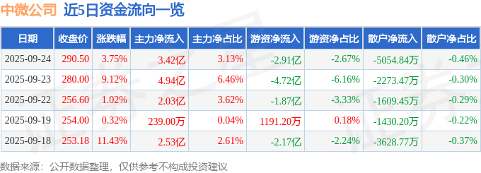 股票行情快报:中微公司(688012)9月24日主力资金净买入3.42亿元