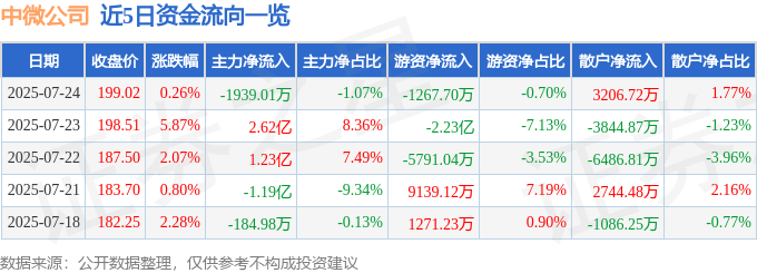 股票行情快报:中微公司(688012)7月24日主力资金净卖出1939.01万元